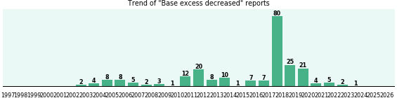 Base excess decreased: 236 reports from FDA and social media. Base excess decreased: 236 reports.